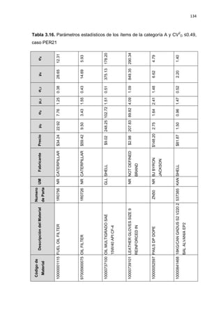 134
Tabla 3.16. Parámetros estadísticos de los ítems de la categoría A y CV2
D ≤0.49,
caso PER21
σX
12.31
5.93
178.20
290.34
4.79
1.40
μX
28.65
14.69
375.13
849.35
6.62
2.20
σLT
0.38
0.43
0.51
1.09
1.48
0.52
μLT
1.25
1.55
1.51
4.09
2.41
1.47
σD
7.76
3.43
102.72
89.82
1.64
0.96
μD
22.92
9.50
248.25
207.83
2.75
1.50
Precio
$34.24
$59.42
$9.02
$2.98
$148.20
$81.87
Fabricante
CATERPILLAR
CATERPILLAR
SHELL
NOTDEFINED
BRAND
BJBYRON
JACKSON
SHELL
UM
NR
NR
GLL
NR
NR
KAN
Numero
deParte
1R0756
1R0726
ZN50
537385
DescripcióndelMaterial
FUELOILFILTER
OILFILTER
OILMULTIGRADOSAE
15W/40APICF-4
LEATHERGLOVESSIZE9
REINFORCEDIN
PAILSDPDOPE
18KG/CANGADUSS2V2202
BALALVANIAEP2
Códigode
Material
10000001115
97005900075
10000737100
10000739101
10000052597
10000841468
 