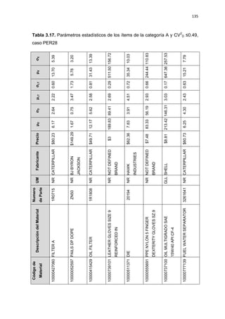135
Tabla 3.17. Parámetros estadísticos de los ítems de la categoría A y CV2
D ≤0.49,
caso PER28
σX
5.39
3.20
13.39
156.72
10.03
110.83
257.53
7.79
μX
13.70
5.78
31.43
511.50
35.34
244.44
647.36
15.21
σLT
0.60
1.73
0.81
0.29
0.72
0.66
0.17
0.63
μLT
2.22
3.47
2.58
2.69
4.51
2.93
3.03
2.43
σD
2.64
0.75
5.62
89.41
3.91
56.19
146.31
4.30
μD
6.17
1.67
12.17
189.83
7.83
83.33
213.42
6.25
Precio
$80.23
$149.29
$49.71
$3
$62.36
$7.48
$8.81
$60.73
Fabricante
CATERPILLAR
BJBYRON
JACKSON
CATERPILLAR
NOTDEFINED
BRAND
HAWK
INDUSTRIES
NOTDEFINED
BRAND
SHELL
CATERPILLAR
UM
NR
NR
NR
NR
NR
NR
GLL
NR
Numero
deParte
1R0715
ZN50
1R1808
20194
3261641
DescripcióndelMaterial
FILTERA
PAILSDPDOPE
OILFILTER
LEATHERGLOVESSIZE9
REINFORCEDIN
DIE
PPENYLON5FINGER
DEXTERITYGLOVESSZ.9
OILMULTIGRADOSAE
15W/40APICF-4
FUELWATERSEPARATOR
Códigode
Material
10000427060
10000052597
10000415429
10000739101
10000511371
10000555691
10000737100
10000777139
 