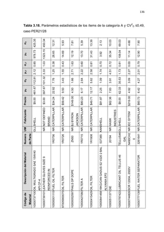136
Tabla 3.18. Parámetros estadísticos de los ítems de la categoría A y CV2
D ≤0.49,
caso PER21/28
σX
425.35
450.34
12.31
5.93
7.81
5.39
13.39
2.13
10.03
69.03
4.66
7.90
μX
978.73
1323.15
28.65
14.69
12.19
13.70
31.43
3.92
35.34
108.04
11.14
12.90
σLT
0.85
1.03
0.38
0.43
1.63
0.60
0.81
0.70
0.72
0.81
0.00
0.79
μLT
2.12
3.33
1.25
1.55
2.71
2.22
2.58
1.74
4.51
1.73
2.27
2.01
σD
112.81
101.32
7.76
3.43
1.66
2.64
5.62
1.09
3.91
35.53
3.09
4.27
μD
461.67
397.67
22.92
9.50
4.50
6.17
12.17
2.25
7.83
62.33
4.92
6.42
Precio
$9.00
$3.00
$34.24
$59.42
$149.00
$80.23
$49.71
$81.87
$62.36
$8.00
$219.00
$60.73
Fabricante
SHELL
NOTDEFINED
BRAND
CATERPILLAR
CATERPILLAR
BJBYRON
JACKSON
CATERPILLAR
CATERPILLAR
SHELL
HAWK
INDUSTRIES
SHELL
IECSYTEM
CATERPILLAR
UM
GLL
NR
NR
NR
NR
NR
NR
KAN
NR
GLL
NR
NR
Numero
deParte
1R0756
1R0726
ZN50
1R0715
1R1808
537385
20194
TELLUS46
GAL
N490CH2
0
3261641
DescripcióndelMaterial
OILMULTIGRADOSAE15W/40
APICF-4
LEATHERGLOVESSIZE9
REINFORCEDIN
FUELOILFILTER
OILFILTER
PAILSDPDOPE
FILTERA
OILFILTER
18KG/CANGADUSS2V2202BAL
ALVANIAEP2
DIE
LUBRICANTOILTELLUS46
SCR1200A,2000V
FUELWATERSEPARATOR
Códigode
Material
10000737100
10000739101
10000001115
97005900075
10000052597
10000427060
10000415429
10000841468
10000511371
10000787422
10000744809
10000777139
 