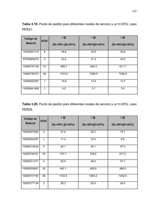 137
Tabla 3.19. Punto de pedido para diferentes niveles de servicio y un h=25%, caso
PER21.
Código de
Material
EOQ'
r @
[SL=95% ][h=25%]
r @
[SL=90%][h=25%]
r @
[SL=85%][h=25%]
10000001115 8 46.6 42.5 39.9
97005900075 4 23.2 21.3 20.0
10000737100 51 695.7 644.3 611.7
10000739101 82 1373.2 1289.5 1236.6
10000052597 1 15.8 14.5 13.7
10000841468 1 4.2 3.7 3.4
Tabla 3.20. Punto de pedido para diferentes niveles de servicio y un h=25%, caso
PER28.
Código de
Material
EOQ'
r @
[SL=95% ][h=25%]
r @
[SL=90%][h=25%]
r @
[SL=85%][h=25%]
10000427060 3 21.9 20.2 19.1
10000052597 1 11.4 10.5 9.9
10000415429 5 54.1 50.1 47.5
10000739101 78 757.7 708.6 677.2
10000511371 4 52.0 49.0 47.1
10000555691 33 442.1 409.9 389.5
10000737100 48 1153.4 1083.2 1039.0
10000777139 3 28.3 25.9 24.5
 