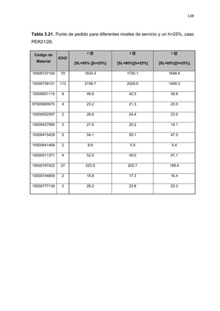 138
Tabla 3.21. Punto de pedido para diferentes niveles de servicio y un h=25%, caso
PER21/28.
Código de
Material
EOQ'
r @
[SL=95% ][h=25%]
r @
[SL=90%][h=25%]
r @
[SL=85%][h=25%]
10000737100 70 1834.4 1720.1 1648.4
10000739101 113 2156.7 2029.0 1948.3
10000001115 8 46.6 42.5 39.9
97005900075 4 23.2 21.3 20.0
10000052597 2 26.6 24.4 23.0
10000427060 3 21.9 20.2 19.1
10000415429 5 54.1 50.1 47.5
10000841468 2 6.6 5.9 5.4
10000511371 4 52.0 49.0 47.1
10000787422 27 223.5 202.7 189.4
10000744809 2 18.8 17.3 16.4
10000777139 3 26.2 23.8 22.3
 
