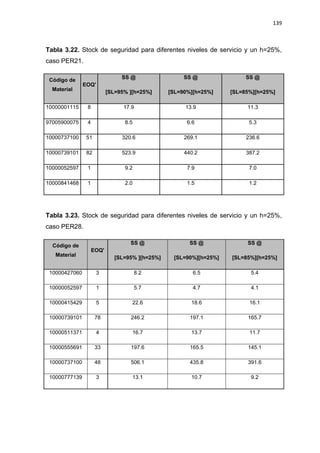 139
Tabla 3.22. Stock de seguridad para diferentes niveles de servicio y un h=25%,
caso PER21.
Código de
Material
EOQ'
SS @
[SL=95% ][h=25%]
SS @
[SL=90%][h=25%]
SS @
[SL=85%][h=25%]
10000001115 8 17.9 13.9 11.3
97005900075 4 8.5 6.6 5.3
10000737100 51 320.6 269.1 236.6
10000739101 82 523.9 440.2 387.2
10000052597 1 9.2 7.9 7.0
10000841468 1 2.0 1.5 1.2
Tabla 3.23. Stock de seguridad para diferentes niveles de servicio y un h=25%,
caso PER28.
Código de
Material
EOQ'
SS @
[SL=95% ][h=25%]
SS @
[SL=90%][h=25%]
SS @
[SL=85%][h=25%]
10000427060 3 8.2 6.5 5.4
10000052597 1 5.7 4.7 4.1
10000415429 5 22.6 18.6 16.1
10000739101 78 246.2 197.1 165.7
10000511371 4 16.7 13.7 11.7
10000555691 33 197.6 165.5 145.1
10000737100 48 506.1 435.8 391.6
10000777139 3 13.1 10.7 9.2
 