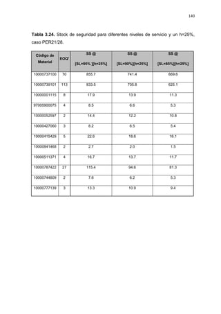 140
Tabla 3.24. Stock de seguridad para diferentes niveles de servicio y un h=25%,
caso PER21/28.
Código de
Material
EOQ'
SS @
[SL=95% ][h=25%]
SS @
[SL=90%][h=25%]
SS @
[SL=85%][h=25%]
10000737100 70 855.7 741.4 669.6
10000739101 113 833.5 705.8 625.1
10000001115 8 17.9 13.9 11.3
97005900075 4 8.5 6.6 5.3
10000052597 2 14.4 12.2 10.8
10000427060 3 8.2 6.5 5.4
10000415429 5 22.6 18.6 16.1
10000841468 2 2.7 2.0 1.5
10000511371 4 16.7 13.7 11.7
10000787422 27 115.4 94.6 81.3
10000744809 2 7.6 6.2 5.3
10000777139 3 13.3 10.9 9.4
 
