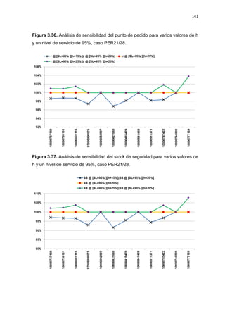 141
Figura 3.36. Análisis de sensibilidad del punto de pedido para varios valores de h
y un nivel de servicio de 95%, caso PER21/28.
Figura 3.37. Análisis de sensibilidad del stock de seguridad para varios valores de
h y un nivel de servicio de 95%, caso PER21/28.
 