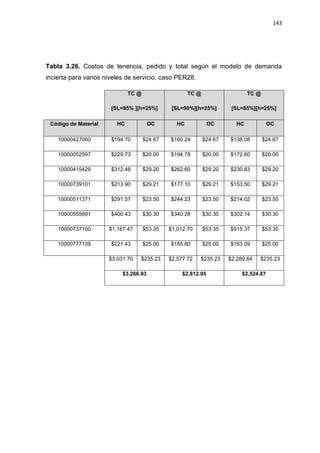 143
Tabla 3.26. Costos de tenencia, pedido y total según el modelo de demanda
incierta para varios niveles de servicio, caso PER28.
TC @
[SL=95% ][h=25%]
TC @
[SL=90%][h=25%]
TC @
[SL=85%][h=25%]
Código de Material HC OC HC OC HC OC
10000427060 $194.70 $24.67 $160.24 $24.67 $138.08 $24.67
10000052597 $229.73 $20.00 $194.78 $20.00 $172.60 $20.00
10000415429 $312.48 $29.20 $262.60 $29.20 $230.83 $29.20
10000739101 $213.90 $29.21 $177.10 $29.21 $153.50 $29.21
10000511371 $291.57 $23.50 $244.23 $23.50 $214.02 $23.50
10000555691 $400.43 $30.30 $340.28 $30.30 $302.14 $30.30
10000737100 $1,167.47 $53.35 $1,012.70 $53.35 $915.37 $53.35
10000777139 $221.43 $25.00 $185.80 $25.00 $163.09 $25.00
$3,031.70 $235.23 $2,577.72 $235.23 $2,289.64 $235.23
$3,266.93 $2,812.95 $2,524.87
 