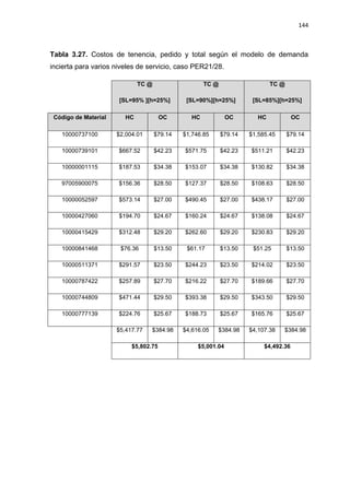 144
Tabla 3.27. Costos de tenencia, pedido y total según el modelo de demanda
incierta para varios niveles de servicio, caso PER21/28.
TC @
[SL=95% ][h=25%]
TC @
[SL=90%][h=25%]
TC @
[SL=85%][h=25%]
Código de Material HC OC HC OC HC OC
10000737100 $2,004.01 $79.14 $1,746.85 $79.14 $1,585.45 $79.14
10000739101 $667.52 $42.23 $571.75 $42.23 $511.21 $42.23
10000001115 $187.53 $34.38 $153.07 $34.38 $130.82 $34.38
97005900075 $156.36 $28.50 $127.37 $28.50 $108.63 $28.50
10000052597 $573.14 $27.00 $490.45 $27.00 $438.17 $27.00
10000427060 $194.70 $24.67 $160.24 $24.67 $138.08 $24.67
10000415429 $312.48 $29.20 $262.60 $29.20 $230.83 $29.20
10000841468 $76.36 $13.50 $61.17 $13.50 $51.25 $13.50
10000511371 $291.57 $23.50 $244.23 $23.50 $214.02 $23.50
10000787422 $257.89 $27.70 $216.22 $27.70 $189.66 $27.70
10000744809 $471.44 $29.50 $393.38 $29.50 $343.50 $29.50
10000777139 $224.76 $25.67 $188.73 $25.67 $165.76 $25.67
$5,417.77 $384.98 $4,616.05 $384.98 $4,107.38 $384.98
$5,802.75 $5,001.04 $4,492.36
 