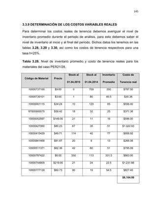 145
3.3.9 DETERMINACIÓN DE LOS COSTOS VARIABLES REALES
Para determinar los costos reales de tenencia debemos averiguar el nivel de
inventario promedio durante el periodo de análisis, para esto debemos saber el
nivel de inventario al inicio y al final del periodo. Dichos datos los tenemos en las
tablas 3.28, 3.29 y 3.30, así como los costos de tenencia respectivos para una
tasa h=25%.
Tabla 3.28. Nivel de inventario promedio y costo de tenencia reales para los
materiales del caso PER21/28.
Código de Material Precio
Stock al
01.04.2015
Stock al
01.04.2014
Inventario
Promedio
Costo de
Tenencia real
10000737100 $9.00 0 700 350 $787.50
10000739101 $3.00 1 80 40.5 $30.38
10000001115 $34.24 10 120 65 $556.40
97005900075 $59.42 18 32 25 $371.38
10000052597 $149.00 21 11 16 $596.00
10000427060 $80.23 67 35 51 $1,022.93
10000415429 $49.71 114 40 77 $956.92
10000841468 $81.87 20 6 13 $266.08
10000511371 $62.36 42 60 51 $795.09
10000787422 $8.00 550 113 331.5 $663.00
10000744809 $219.00 21 24 22.5 $1,231.88
10000777139 $60.73 90 19 54.5 $827.45
$8,104.99
 