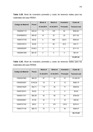 146
Tabla 3.29. Nivel de inventario promedio y costo de tenencia reales para los
materiales del caso PER21.
Código de Material Precio
Stock al
01.04.2015
Stock al
01.04.2014
Inventario
Promedio
Costo de
Tenencia real
10000001115 $34.24 10 120 65 $556.40
97005900075 $59.42 18 32 25 $371.38
10000737100 $9.02 0 449 224.5 $506.25
10000739101 $2.98 1 80 40.5 $30.17
10000052597 $148.2 3 3 3 $111.15
10000841468 $81.87 4 4 4 $81.87
$1,657.22
Tabla 3.30. Nivel de inventario promedio y costo de tenencia reales para los
materiales del caso PER28.
Código de Material Precio
Stock al
01.04.2015
Stock al
01.04.2014
Inventario
Promedio
Costo de
Tenencia real
10000427060 $80.23 67 35 51 $1,022.93
10000052597 $149.29 18 8 13 $485.19
10000415429 $49.71 114 40 77 $956.92
10000739101 $3.00 0 0 0 $0.00
10000511371 $62.36 42 60 51 $795.09
10000555691 $7.48 32 0 16 $29.92
10000737100 $8.81 0 251 125.5 $276.41
10000777139 $60.73 72 0 36 $546.57
$4,113.04
 
