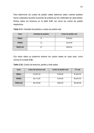 147
Para determinar los costos de pedido reales debemos saber cuántos pedidos
fueron realizados durante el periodo de análisis por los materiales de cada listado.
Dichos datos los tenemos en la tabla 3.31, así como los costos de pedido
respectivos.
Tabla 3.31. Cantidad de pedidos y costos de pedido real.
Caso Cantidad de pedidos Costo de pedido real
PER21 14 $168.00
PER28 12 $144.00
PER21/28 27 $324.00
Con estos datos ya podemos obtener los costos reales en cada caso, como
vemos en la tabla 3.32.
Tabla 3.32. Costos de tenencia, pedido y total reales.
Caso Costo de tenencia real Costo de pedido real TC real
PER21 $1,657.22 $168.00 $1,825.22
PER28 $4,113.04 $144.00 $4,257.04
PER21/28 $8,104.99 $324.00 $8,428.99
 