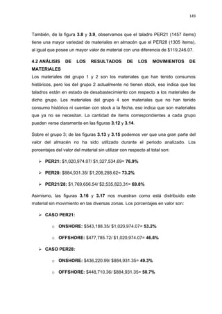 149
También, de la figura 3.8 y 3.9, observamos que el taladro PER21 (1457 ítems)
tiene una mayor variedad de materiales en almacén que el PER28 (1305 ítems),
al igual que posee un mayor valor de material con una diferencia de $119,246.07.
ANÁLISIS DE LOS RESULTADOS DE LOS MOVIMIENTOS DE4.2
MATERIALES
Los materiales del grupo 1 y 2 son los materiales que han tenido consumos
históricos, pero los del grupo 2 actualmente no tienen stock, eso indica que los
taladros están en estado de desabastecimiento con respecto a los materiales de
dicho grupo. Los materiales del grupo 4 son materiales que no han tenido
consumo histórico ni cuentan con stock a la fecha, eso indica que son materiales
que ya no se necesitan. La cantidad de ítems correspondientes a cada grupo
pueden verse claramente en las figuras 3.12 y 3.14.
Sobre el grupo 3; de las figuras 3.13 y 3.15 podemos ver que una gran parte del
valor del almacén no ha sido utilizado durante el periodo analizado. Los
porcentajes del valor del material sin utilizar con respecto al total son:
 PER21: $1,020,974.07/ $1,327,534.69= 76.9%
 PER28: $884,931.35/ $1,208,288.62= 73.2%
 PER21/28: $1,769,656.54/ $2,535,823.31= 69.8%
Asimismo, las figuras 3.16 y 3.17 nos muestran como está distribuido este
material sin movimiento en las diversas zonas. Los porcentajes en valor son:
 CASO PER21:
o ONSHORE: $543,188.35/ $1,020,974.07= 53.2%
o OFFSHORE: $477,785.72/ $1,020,974.07= 46.8%
 CASO PER28:
o ONSHORE: $436,220.99/ $884,931.35= 49.3%
o OFFSHORE: $448,710.36/ $884,931.35= 50.7%
 