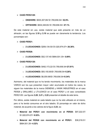 150
 CASO PER21/28:
o ONSHORE: $935,307.89/ $1,769,656.54= 52.9%
o OFFSHORE: $834,348.65/ $1,769,656.54= 47.1%
De este material sin uso, existe material que está presente en más de un
almacén, en las figuras 3.18 y 3.19 se puede ver claramente la tendencia. Los
porcentajes son:
 CASO PER21:
o 2 LOCACIONES: $269,134.50/ $1,020,974.07= 26.36%
 CASO PER28:
o 2 LOCACIONES: $52,137.45/ $884,931.35= 5.89%
 CASO PER21/28:
o 2 LOCACIONES: $492,173.22/ $1,769,656.54=27.81%
o 3 LOCACIONES: $93,155.85/$1,769,656.54=5.26%
o 4 LOCACIONES: $6,000.98/$1,769,656.54=0.34%
Asimismo, del material que no ha tenido movimiento, los materiales de la marca
VARCO son los que presentan mayor valor acumulado en todos los casos, le
siguen los materiales de la marca SIEMENS y HAWK INDUSTRIES en el caso
PER28 y DRILLMEC y LTI-LEWCO en el caso PER21 y el caso consolidado
PER21/28. Las figuras 3.20, 3.21 y 3.22 presentan el detalle de este tema.
Por último, existe material en cada taladro que no ha sido utilizado en el mismo,
pero si ha tenido consumos en el otro taladro. El porcentaje en valor de dicho
material, de acuerdo a los valores de la figura 3.23, es:
 Material del PER21 con movimiento en el PER28: $97,222.07/
$1,020,974.07= 9.52%
 Material del PER28 con movimiento en el PER21: $38,218.01/
$884,931.35= 4.32%
 