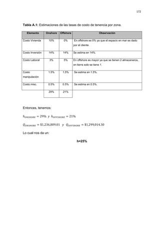 172
Tabla A.1: Estimaciones de las tasas de costo de tenencia por zona.
Elemento Onshore Offshore Observación
Costo Vivienda 10% 0% En offshore es 0% ya que el espacio en mar es dado
por el cliente.
Costo Inversión 14% 14% Se estima en 14%.
Costo Laboral 3% 5% En offshore es mayor ya que se tienen 2 almaceneros,
en tierra solo se tiene 1.
Costo
manipulación
1.5% 1.5% Se estima en 1.5%.
Costo misc. 0.5% 0.5% Se estima en 0.5%.
29% 21%
Entonces, tenemos:
Lo cual nos da un:
h=25%
 