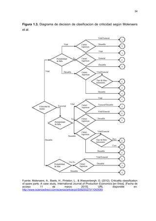 34
Figura 1.3. Diagrama de decision de clasificacion de criticidad según Molenaers
et al.
Fuente: Molenaers, A., Baets, H., Pintelon, L., & Waeyenbergh, G. (2012). Criticality classification
of spare parts: A case study. International Journal of Production Economics [en línea]. [Fecha de
acceso 11 de marzo 2015]. URL disponible en:
http://www.sciencedirect.com/science/article/pii/S0925527311003549
 