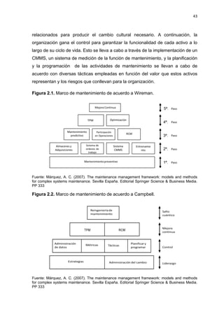 43
relacionados para producir el cambio cultural necesario. A continuación, la
organización gana el control para garantizar la funcionalidad de cada activo a lo
largo de su ciclo de vida. Esto se lleva a cabo a través de la implementación de un
CMMS, un sistema de medición de la función de mantenimiento, y la planificación
y la programación de las actividades de mantenimiento se llevan a cabo de
acuerdo con diversas tácticas empleadas en función del valor que estos activos
representan y los riesgos que conllevan para la organización.
Figura 2.1. Marco de mantenimiento de acuerdo a Wireman.
Fuente: Márquez, A. C. (2007). The maintenance management framework: models and methods
for complex systems maintenance. Sevilla España. Editorial Springer Science & Business Media.
PP 333
Figura 2.2. Marco de mantenimiento de acuerdo a Campbell.
Fuente: Márquez, A. C. (2007). The maintenance management framework: models and methods
for complex systems maintenance. Sevilla España. Editorial Springer Science & Business Media.
PP 333
 