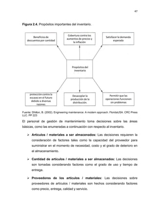 47
Figura 2.4. Propósitos importantes del inventario.
Fuente: Dhillon, B. (2002). Engineering maintenance: A modern approach. FloridaUSA. CRC Press
LLC. PP 223
El personal de gestión de mantenimiento toma decisiones sobre las áreas
básicas, como las enumeradas a continuación con respecto al inventario.
 Artículos / materiales a ser almacenados: Las decisiones requieren la
consideración de factores tales como la capacidad del proveedor para
suministrar en el momento de necesidad, costo y el grado de deterioro en
el almacenamiento.
 Cantidad de artículos / materiales a ser almacenados: Las decisiones
son tomadas considerando factores como el grado de uso y tiempo de
entrega.
 Proveedores de los artículos / materiales: Las decisiones sobre
proveedores de artículos / materiales son hechos considerando factores
como precio, entrega, calidad y servicio.
 
