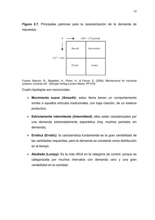 53
Figura 2.7. Principales patrones para la caracterización de la demanda de
repuestos.
Fuente: Manzini, R., Regattieri, A., Pham, H., & Ferrari, E. (2009). Maintenance for industrial
systems. Londres UK. Springer-Verlag London Media. PP 479|
Cuatro tipologías son reconocidas:
 Movimiento suave (Smooth): estos ítems tienen un comportamiento
similar a aquellos artículos tradicionales, con baja rotación, de un sistema
productivo.
 Estrictamente intermitente (Intermittent): ellos están caracterizados por
una demanda extremadamente esporádica (hay muchos periodos sin
demanda).
 Errática (Erratic): la característica fundamental es la gran variabilidad de
las cantidades requeridas, pero la demanda es constante como distribución
en el tiempo.
 Abultada (Lumpy): Es la más difícil en la categoría de control, porque es
categorizada por muchos intervalos con demanda cero y una gran
variabilidad en la cantidad.
 