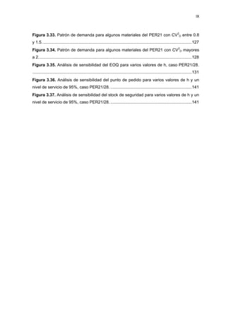 IX
Figura 3.33. Patrón de demanda para algunos materiales del PER21 con CV2
D entre 0.8
y 1.5.................................................................................................................................127
Figura 3.34. Patrón de demanda para algunos materiales del PER21 con CV2
D mayores
a 2....................................................................................................................................128
Figura 3.35. Análisis de sensibilidad del EOQ para varios valores de h, caso PER21/28.
.........................................................................................................................................131
Figura 3.36. Análisis de sensibilidad del punto de pedido para varios valores de h y un
nivel de servicio de 95%, caso PER21/28.......................................................................141
Figura 3.37. Análisis de sensibilidad del stock de seguridad para varios valores de h y un
nivel de servicio de 95%, caso PER21/28.......................................................................141
 