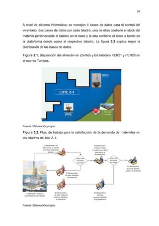 97
A nivel de sistema informático, se manejan 4 bases de datos para el control del
inventario, dos bases de datos por cada taladro, una de ellas contiene el stock del
material perteneciente al taladro en la base y la otra contiene el stock a bordo de
la plataforma donde opera el respectivo taladro. La figura 3.3 explica mejor la
distribución de las bases de datos.
Figura 3.1. Disposición del almacén en Zorritos y los taladros PER21 y PER28 en
el mar de Tumbes.
Fuente: Elaboración propia.
Figura 3.2. Flujo de trabajo para la satisfacción de la demanda de materiales en
los taladros del lote Z-1.
Fuente: Elaboración propia.
 