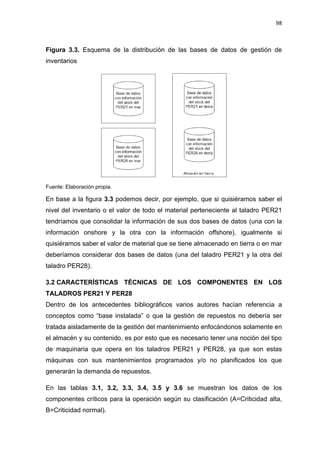 98
Figura 3.3. Esquema de la distribución de las bases de datos de gestión de
inventarios
Fuente: Elaboración propia.
En base a la figura 3.3 podemos decir, por ejemplo, que si quisiéramos saber el
nivel del inventario o el valor de todo el material perteneciente al taladro PER21
tendríamos que consolidar la información de sus dos bases de datos (una con la
información onshore y la otra con la información offshore), igualmente si
quisiéramos saber el valor de material que se tiene almacenado en tierra o en mar
deberíamos considerar dos bases de datos (una del taladro PER21 y la otra del
taladro PER28).
CARACTERÍSTICAS TÉCNICAS DE LOS COMPONENTES EN LOS3.2
TALADROS PER21 Y PER28
Dentro de los antecedentes bibliográficos varios autores hacían referencia a
conceptos como “base instalada” o que la gestión de repuestos no debería ser
tratada aisladamente de la gestión del mantenimiento enfocándonos solamente en
el almacén y su contenido, es por esto que es necesario tener una noción del tipo
de maquinaria que opera en los taladros PER21 y PER28, ya que son estas
máquinas con sus mantenimientos programados y/o no planificados los que
generarán la demanda de repuestos.
En las tablas 3.1, 3.2, 3.3, 3.4, 3.5 y 3.6 se muestran los datos de los
componentes críticos para la operación según su clasificación (A=Criticidad alta,
B=Criticidad normal).
 