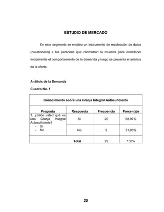 ESTUDIO DE MERCADO
En este segmento se empleo un instrumento de recolección de datos
(cuestionario) a las personas que conforman la muestra para establecer
inicialmente el comportamiento de la demanda y luego se presenta el análisis
de la oferta.
Análisis de la Demanda:
Cuadro No. 1
Conocimiento sobre una Granja Integral Autosuficiente
Pregunta Respuesta Frecuencia Porcentaje
1. ¿Sabe usted qué es
una Granja Integral
Autosuficiente?
- Si
- No
Si 20 68,97%
No 9 31,03%
Total 29 100%
25
 
