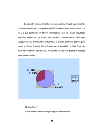 En relación al conocimiento sobre una granja integral autosuficiente,
20 entrevistados que corresponde al 68,97% de la muestra respondieron que
sí y 9 que conforman el 31,03% manifestaron que no. Estos resultados
permiten evidenciar que existe una relación comercial entre productores
agropecuarios y distribuidores mayoristas, lo cual se considera positivo para
crear la Granja Integral Autosuficiente en la localidad de Villa Rosa del
Municipio Iribarren, Estado Lara, por cuanto ya existe un potencial mercado
para sus productos.
NO
31,03%
Si
68,97%
Si
NO
Grafico Nro. 1
Conocimiento de una Granja Integral Autosuficiente.
26
 