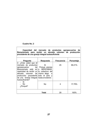 Cuadro No. 2
Capacidad del mercado de productos agropecuarios de
Barquisimeto para recibir un elevado volumen de producción
procedente de una granja integral autosuficiente
Pregunta Respuesta Frecuencia Porcentaje
2. ¿Cree usted que el
mercado de productos
agropecuarios de
Barquisimeto está en
capacidad de recibir un
elevado volumen de
producción procedente
de una Granja Integral
Autosuficiente?
- Si
- No
¿Porqué?
Si
Porque gracias
a MERCABAR,
la cobertura del
mismo llega a
todo el país y
hasta el exterior.
25 86.21%
No 4 17.79%
Total 29 100%
27
 