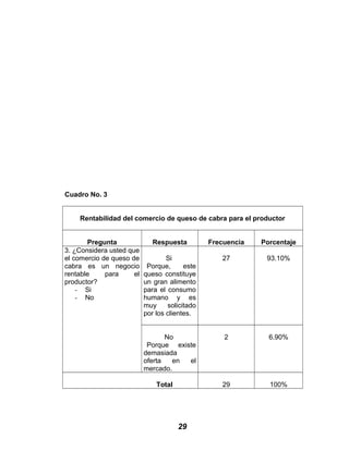 Cuadro No. 3
Rentabilidad del comercio de queso de cabra para el productor
Pregunta Respuesta Frecuencia Porcentaje
3. ¿Considera usted que
el comercio de queso de
cabra es un negocio
rentable para el
productor?
- Si
- No
Si
Porque, este
queso constituye
un gran alimento
para el consumo
humano y es
muy solicitado
por los clientes.
27 93.10%
No
Porque existe
demasiada
oferta en el
mercado.
2 6.90%
Total 29 100%
29
 