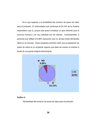 En lo que respecta a la rentabilidad del comercio de queso de cabra
para el productor, 27 entrevistados que conforman el 93,10% de la muestra
respondieron que sí, porque este queso constituye un gran alimento para el
consumo humano y es muy solicitado por los clientes. Contrariamente, 2
personas que reflejan al 6,90% expusieron que no, porque existe demasiada
oferta en el mercado. Estos resultados permiten inferir que la explotación de
queso de cabra es un excelente negocio que debe ser puesto en práctica a
través de una granja integral autosuficiente.
NO
6,90%
Si
93,10%
Si
NO
Gráfico 3:
Rentabilidad del comercio de queso de cabra para el productor
30
 