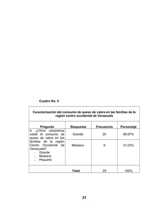Cuadro No. 4
Caracterización del consumo de queso de cabra en las familias de la
región centro occidental de Venezuela
Pregunta Respuesta Frecuencia Porcentaje
4. ¿Cómo caracteriza
usted el consumo de
queso de cabra en las
familias de la región
Centro Occidental de
Venezuela?
- Grande
- Mediano
- Pequeño
Grande 20 68,97%
Mediano 9 31,03%
Total 29 100%
31
 