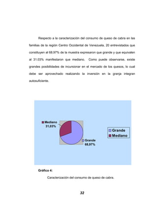 Respecto a la caracterización del consumo de queso de cabra en las
familias de la región Centro Occidental de Venezuela, 20 entrevistados que
constituyen al 68.97% de la muestra expresaron que grande y que equivalen
al 31.03% manifestaron que mediano. Como puede observarse, existe
grandes posibilidades de incursionar en el mercado de los quesos, lo cual
debe ser aprovechado realizando la inversión en la granja integran
autosuficiente.
Mediano
31,03%
Grande
68,97%
Grande
Mediano
Gráfico 4:
Caracterización del consumo de queso de cabra.
32
 