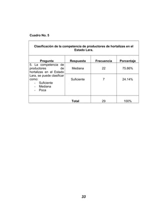 Cuadro No. 5
Clasificación de la competencia de productores de hortalizas en el
Estado Lara.
Pregunta Respuesta Frecuencia Porcentaje
5. La competencia de
productores de
hortalizas en el Estado
Lara, se puede clasificar
como:
- Suficiente
- Mediana
- Poca
Mediana 22 75.86%
Suficiente 7 24.14%
Total 29 100%
33
 