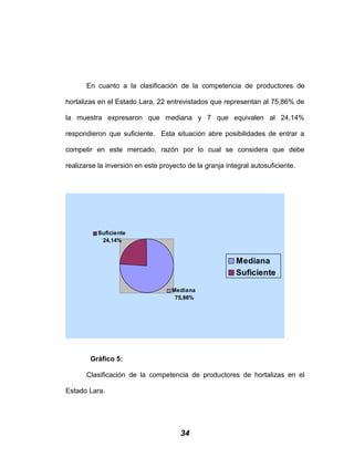 En cuanto a la clasificación de la competencia de productores de
hortalizas en el Estado Lara, 22 entrevistados que representan al 75,86% de
la muestra expresaron que mediana y 7 que equivalen al 24,14%
respondieron que suficiente. Esta situación abre posibilidades de entrar a
competir en este mercado, razón por lo cual se considera que debe
realizarse la inversión en este proyecto de la granja integral autosuficiente.
Suficiente
24,14%
Mediana
75,86%
Mediana
Suficiente
Gráfico 5:
Clasificación de la competencia de productores de hortalizas en el
Estado Lara.
34
 