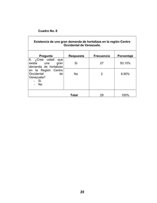 Cuadro No. 6
Existencia de una gran demanda de hortalizas en la región Centro
Occidental de Venezuela.
Pregunta Respuesta Frecuencia Porcentaje
6. ¿Cree usted que
exista una gran
demanda de hortalizas
en la Región Centro
Occidental de
Venezuela?
- Si
- No
Si 27 93.10%
No 2 6.90%
Total 29 100%
35
 
