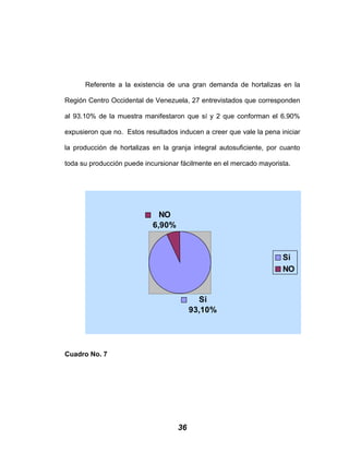 Referente a la existencia de una gran demanda de hortalizas en la
Región Centro Occidental de Venezuela, 27 entrevistados que corresponden
al 93.10% de la muestra manifestaron que sí y 2 que conforman el 6.90%
expusieron que no. Estos resultados inducen a creer que vale la pena iniciar
la producción de hortalizas en la granja integral autosuficiente, por cuanto
toda su producción puede incursionar fácilmente en el mercado mayorista.
NO
6,90%
Si
93,10%
Si
NO
Cuadro No. 7
36
 
