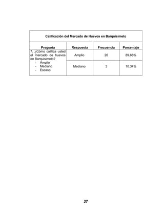 Calificación del Mercado de Huevos en Barquisimeto
Pregunta Respuesta Frecuencia Porcentaje
7. ¿Cómo califica usted
el mercado de huevos
en Barquisimeto?
- Amplio
- Mediano
- Escaso
Amplio 26 89.66%
Mediano 3 10.34%
37
 