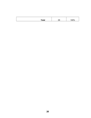 Total 29 100%
38
 