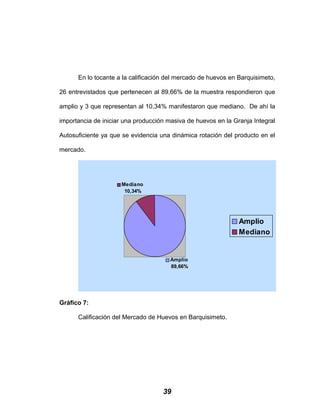 En lo tocante a la calificación del mercado de huevos en Barquisimeto,
26 entrevistados que pertenecen al 89,66% de la muestra respondieron que
amplio y 3 que representan al 10,34% manifestaron que mediano. De ahí la
importancia de iniciar una producción masiva de huevos en la Granja Integral
Autosuficiente ya que se evidencia una dinámica rotación del producto en el
mercado.
Mediano
10,34%
Amplio
89,66%
Amplio
Mediano
Gráfico 7:
Calificación del Mercado de Huevos en Barquisimeto.
39
 
