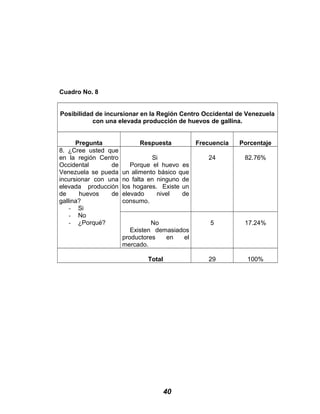 Cuadro No. 8
Posibilidad de incursionar en la Región Centro Occidental de Venezuela
con una elevada producción de huevos de gallina.
Pregunta Respuesta Frecuencia Porcentaje
8. ¿Cree usted que
en la región Centro
Occidental de
Venezuela se pueda
incursionar con una
elevada producción
de huevos de
gallina?
- Si
- No
- ¿Porqué?
Si
Porque el huevo es
un alimento básico que
no falta en ninguno de
los hogares. Existe un
elevado nivel de
consumo.
24 82.76%
No
Existen demasiados
productores en el
mercado.
5 17.24%
Total 29 100%
40
 