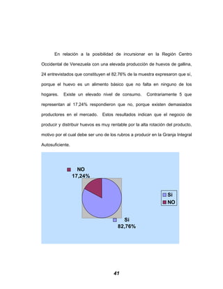 En relación a la posibilidad de incursionar en la Región Centro
Occidental de Venezuela con una elevada producción de huevos de gallina,
24 entrevistados que constituyen el 82.76% de la muestra expresaron que sí,
porque el huevo es un alimento básico que no falta en ninguno de los
hogares. Existe un elevado nivel de consumo. Contrariamente 5 que
representan al 17,24% respondieron que no, porque existen demasiados
productores en el mercado. Estos resultados indican que el negocio de
producir y distribuir huevos es muy rentable por la alta rotación del producto,
motivo por el cual debe ser uno de los rubros a producir en la Granja Integral
Autosuficiente.
NO
17,24%
Si
82,76%
Si
NO
41
 