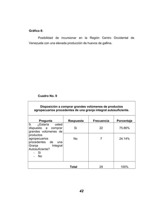 Gráfico 8:
Posibilidad de incursionar en la Región Centro Occidental de
Venezuela con una elevada producción de huevos de gallina.
Cuadro No. 9
Disposición a comprar grandes volúmenes de productos
agropecuarios procedentes de una granja integral autosuficiente.
Pregunta Respuesta Frecuencia Porcentaje
9. ¿Estaría usted
dispuesto a comprar
grandes volúmenes de
productos
agropecuarios
procedentes de una
Granja Integral
Autosuficiente?
- Si
- No
Si 22 75.86%
No 7 24.14%
Total 29 100%
42
 