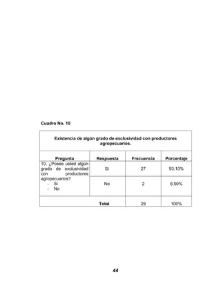 Cuadro No. 10
Existencia de algún grado de exclusividad con productores
agropecuarios.
Pregunta Respuesta Frecuencia Porcentaje
10. ¿Posee usted algún
grado de exclusividad
con productores
agropecuarios?
- Si
- No
Si 27 93.10%
No 2 6.90%
Total 29 100%
44
 