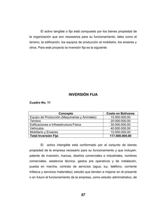 El activo tangible o fijo está compuesto por los bienes propiedad de
la organización que son necesarios para su funcionamiento, tales como el
terreno, la edificación, los equipos de producción el mobiliario, los enseres y
otros. Para este proyecto la inversión fija es la siguiente:
INVERSIÓN FIJA
Cuadro No. 11
Concepto Costo en Bolívares
Equipo de Producción (Maquinarias y Animales) 15.000.000,00
Terreno 20.000.000,00
Edificaciones e Infraestructura Física 30.000.000,00
Vehículos 40.000.000,00
Mobiliario y Enseres 12.000.000,00
Total Inversión Fija 117.000.000,00
El activo intangible está conformado por el conjunto de bienes
propiedad de la empresa necesario para su funcionamiento y que incluyen:
patente de inversión, marcas, diseños comerciales e industriales, nombres
comerciales, asistencia técnica, gastos pre operativos y de instalación,
puesta en marcha, contrato de servicios (agua, luz, teléfono, corriente
trifásica y servicios materiales); estudio que tiendan a mejorar en el presente
o en futuro el funcionamiento de la empresa, como estudio administrativo, de
57
 