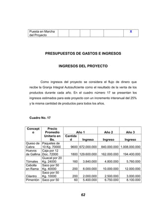 Puesta en Marcha
del Proyecto
X
PRESUPUESTOS DE GASTOS E INGRESOS
INGRESOS DEL PROYECTO
Como ingresos del proyecto se considera el flujo de dinero que
recibe la Granja Integral Autosuficiente como el resultado de la venta de los
productos durante cada año. En el cuadro número 17 se presentan los
ingresos estimados para este proyecto con un incremento interanual del 25%
y la misma cantidad de productos para todos los años.
Cuadro No. 17
Concept
o
Precio
Promedio Año 1 Año 2 Año 3
Unitario en
Bs.
Cantida
d Ingreso Ingreso Ingreso
Queso de
Cabra
Paquetes de
10 Kg. 70000 9600 672.000.000 840.000.000 1.008.000.000
Huevos
de Gallina
Caja por 12
Doc. 72000 1800 129.600.000 162.000.000 194.400.000
Tómales
Guacal por 20
Kg. 24000 160 3.840.000 4.800.000 5.760.000
Cebolla
en Rama
Saco por 50
Kg. 40000 200 8.000.000 10.000.000 12.000.000
Cilantro
Saco por 50
Kg. 10000 200 2.000.000 2.500.000 3.000.000
Pimentón Saco por 50 60 5.400.000 6.750.000 8.100.000
62
 