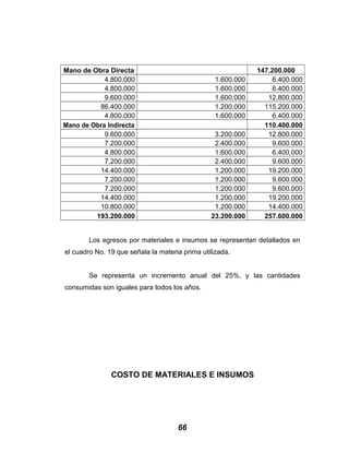 Mano de Obra Directa 147.200.000
4.800.000 1.600.000 6.400.000
4.800.000 1.600.000 6.400.000
9.600.000 1.600.000 12.800.000
86.400.000 1.200.000 115.200.000
4.800.000 1.600.000 6.400.000
Mano de Obra Indirecta 110.400.000
9.600.000 3.200.000 12.800.000
7.200.000 2.400.000 9.600.000
4.800.000 1.600.000 6.400.000
7.200.000 2.400.000 9.600.000
14.400.000 1.200.000 19.200.000
7.200.000 1.200.000 9.600.000
7.200.000 1.200.000 9.600.000
14.400.000 1.200.000 19.200.000
10.800.000 1.200.000 14.400.000
193.200.000 23.200.000 257.600.000
Los egresos por materiales e insumos se representan detallados en
el cuadro No. 19 que señala la materia prima utilizada.
Se representa un incremento anual del 25%, y las cantidades
consumidas son iguales para todos los años.
COSTO DE MATERIALES E INSUMOS
66
 