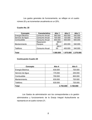 Los gastos generales de funcionamiento, se reflejan en el cuadro
número 20 y se incrementan anualmente en un 25%.
Cuadro No. 20
Continuación Cuadro 20
Concepto Año 4 Año 5
Energía Eléctrica 630.000 720.000
Servicio de Agua 175.000 200.000
Combustible 700.000 800.000
Mantenimiento 630.000 720.000
Teléfono 630.000 720.000
Total 2.765.000 3.160.000
Los Gastos de administración son los correspondientes a la gestión
administrativa y funcionamiento de la Granja Integral Autosuficiente se
representa en el cuadro número 21.
1
Concepto Característica Año 1 Año 2 Año 3
Energía Eléctrica Consumo Anual 360.000 450.000 540.000
Servicio de Agua Consumo Anual 100.000 125.000 150.000
Combustible Consumo Anual 400.000 500.000 600.000
Mantenimiento
Reparación
Equipos
360.0
00 450.000 540.000
Teléfono Consumo Anual
360.0
00 450.000 540.000
Total 1.580.000 1.975.000 2.370.000
 