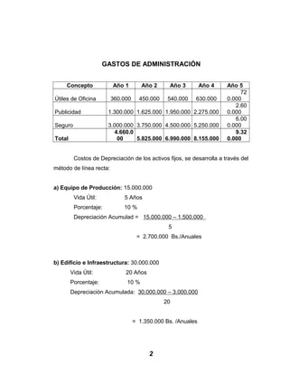 GASTOS DE ADMINISTRACIÓN
Concepto Año 1 Año 2 Año 3 Año 4 Año 5
Útiles de Oficina 360.000 450.000 540.000 630.000
72
0.000
Publicidad 1.300.000 1.625.000 1.950.000 2.275.000
2.60
0.000
Seguro 3.000.000 3.750.000 4.500.000 5.250.000
6.00
0.000
Total
4.660.0
00 5.825.000 6.990.000 8.155.000
9.32
0.000
Costos de Depreciación de los activos fijos, se desarrolla a través del
método de línea recta:
a) Equipo de Producción: 15.000.000
Vida Útil: 5 Años
Porcentaje: 10 %
Depreciación Acumulad = 15.000.000 – 1.500.000
5
= 2.700.000 Bs./Anuales
b) Edificio e Infraestructura: 30.000.000
Vida Útil: 20 Años
Porcentaje: 10 %
Depreciación Acumulada: 30.000.000 – 3.000.000
20
= 1.350.000 Bs. /Anuales
2
 