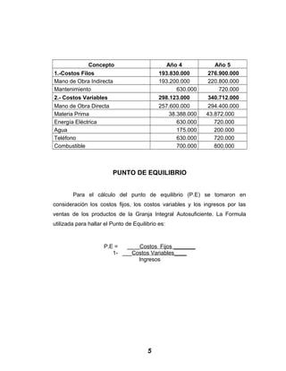 Concepto Año 4 Año 5
1.-Costos Filos 193.830.000 276.900.000
Mano de Obra Indirecta 193.200.000 220.800.000
Mantenimiento 630.000 720.000
2.- Costos Variables 298.123.000 340.712.000
Mano de Obra Directa 257.600.000 294.400.000
Materia Prima 38.388.000 43.872.000
Energía Eléctrica 630.000 720.000
Agua 175.000 200.000
Teléfono 630.000 720.000
Combustible 700.000 800.000
PUNTO DE EQUILIBRIO
Para el cálculo del punto de equilibrio (P.E) se tomaron en
consideración los costos fijos, los costos variables y los ingresos por las
ventas de los productos de la Granja Integral Autosuficiente. La Formula
utilizada para hallar el Punto de Equilibrio es:
P.E = ____Costos Fijos _______
1- ___Costos Variables____
Ingresos
5
 