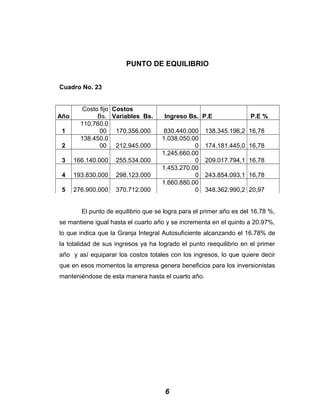 PUNTO DE EQUILIBRIO
Cuadro No. 23
Año
Costo fijo
Bs.
Costos
Variables Bs. Ingreso Bs. P.E P.E %
1
110.760.0
00 170.356.000 830.440.000 138.345.196,2 16,78
2
138.450.0
00 212.945.000
1.038.050.00
0 174.181.445,0 16,78
3 166.140.000 255.534.000
1.245.660.00
0 209.017.794,1 16,78
4 193.830.000 298.123.000
1.453.270.00
0 243.854.093,1 16,78
5 276.900.000 370.712.000
1.660.880.00
0 348.362.990,2 20,97
El punto de equilibrio que se logra para el primer año es del 16.78 %,
se mantiene igual hasta el cuarto año y se incrementa en el quinto a 20.97%,
lo que indica que la Granja Integral Autosuficiente alcanzando el 16.78% de
la totalidad de sus ingresos ya ha logrado el punto reequilibrio en el primer
año y así equiparar los costos totales con los ingresos, lo que quiere decir
que en esos momentos la empresa genera beneficios para los inversionistas
manteniéndose de esta manera hasta el cuarto año.
6
 