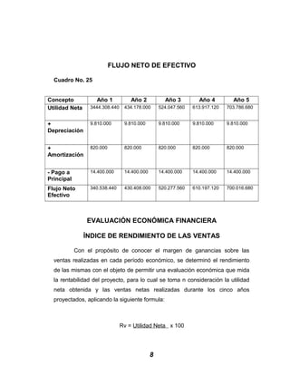 FLUJO NETO DE EFECTIVO
Cuadro No. 25
Concepto Año 1 Año 2 Año 3 Año 4 Año 5
Utilidad Neta 3444.308.440 434.178.000 524.047.560 613.917.120 703.786.680
+
Depreciación
9.810.000 9.810.000 9.810.000 9.810.000 9.810.000
+
Amortización
820.000 820.000 820.000 820.000 820.000
- Pago a
Principal
14.400.000 14.400.000 14.400.000 14.400.000 14.400.000
Flujo Neto
Efectivo
340.538.440 430.408.000 520.277.560 610.197.120 700.016.680
EVALUACIÓN ECONÓMICA FINANCIERA
ÍNDICE DE RENDIMIENTO DE LAS VENTAS
Con el propósito de conocer el margen de ganancias sobre las
ventas realizadas en cada período económico, se determinó el rendimiento
de las mismas con el objeto de permitir una evaluación económica que mida
la rentabilidad del proyecto, para lo cual se toma n consideración la utilidad
neta obtenida y las ventas netas realizadas durante los cinco años
proyectados, aplicando la siguiente formula:
Rv = Utilidad Neta x 100
8
 