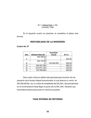 R.I = Utilidad Neta x 100
Inversión Total
En el siguiente cuadro se presentan os resultados al aplicar esta
formula.
RENTABILIDAD DE LA INVERSIÓN
Cuadro No. 27
Año Utilidad Neta Bs.
Inversión
Inicial R.I %
1
344.308.44
0 242,30
2
434.178.00
0 142.000.000 305,54
3 524.047.560 368,79
4 613.917.120 432,03
5 703.786.680 495,28
Este cuadro indica la utilidad neta generada para el primer año de
operación de la Granja Integral Autosuficiente, lo cual alcanza un monto de
344.308.440 Bs. con un índice de rentabilidad del 242,30%. Secuencialmente
se va incrementando hasta llegar al quinto año al 495, 28%. Situación que
reconsidera positiva para poner en marcha el proyecto.
TASA INTERNA DE RETORNO
10
 